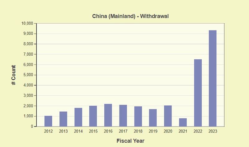 2012年至 2023年,中国人赴美但撤回入境申请的统计。 (取自TRAC页面)