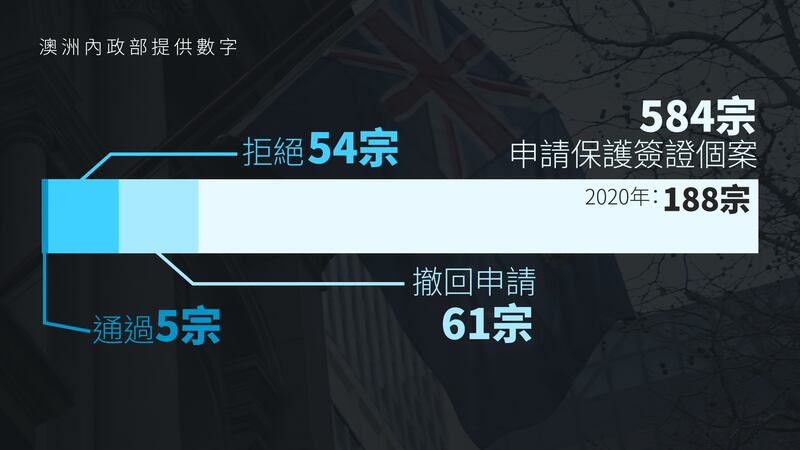 目前有584位港人申請澳洲保護簽證，但過去5年只有5宗成功個案。（粵語組製圖）