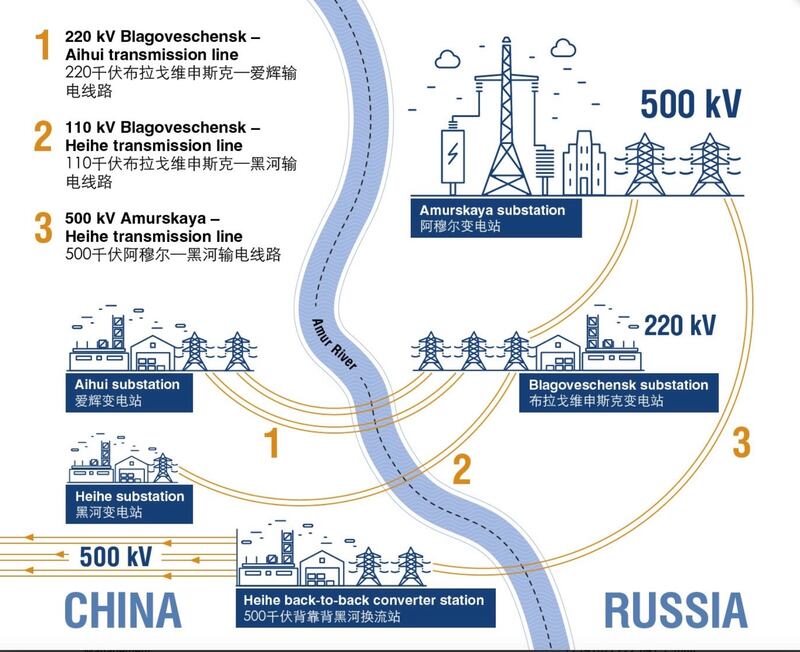2012年，中國國家電網與俄羅斯國際統一系統電力公司旗下東方能源公司簽訂為期25年的長期供電合約。（東方能源公司）