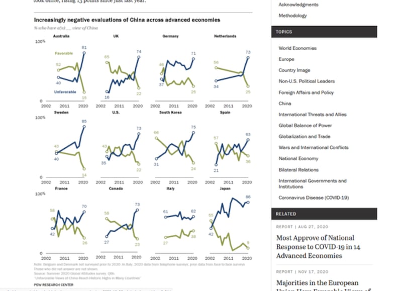 美国民调机构皮尤研究中心(Pew Research Center)近期发布的一份民调显示,受新冠疫情和“战狼外交”等因素影响,欧美和亚洲的多个发达国家对中国的好感度明显下降。(网站截图)