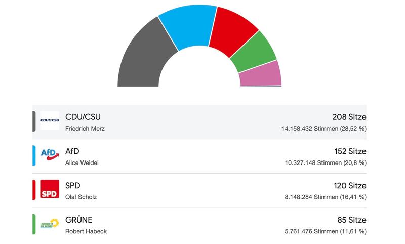德國大選結果，保守派政黨聯盟黨贏下大選，馬斯克支持的德國選擇黨位居第2，聯盟黨也拒絕與選擇黨組成執政聯盟。