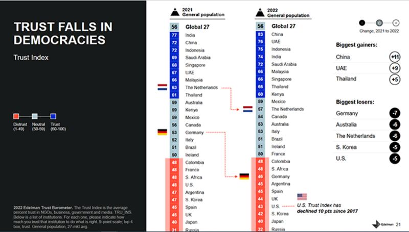 美国公关公司爱德曼（Edelman）就国家信任度所做的调查。深蓝部分表示国家得到民众信任，红色部分表示民众不信任国家。（爱德曼调查截图）
