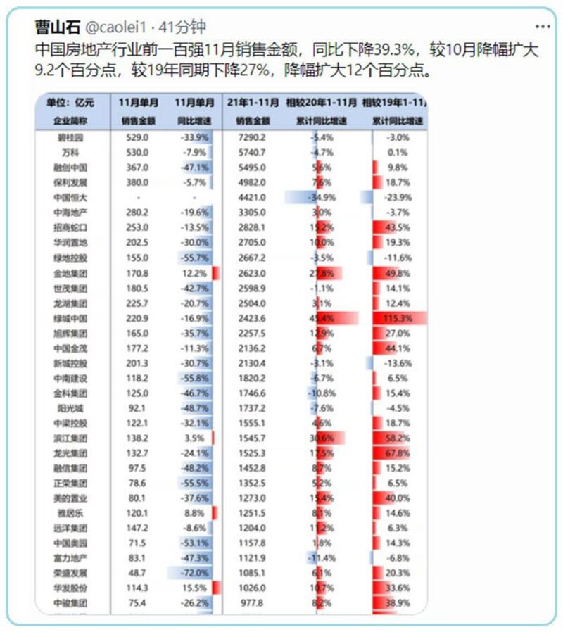 房地产是中国经济的支柱产业，11月份销量同比下降近四成。（网络图表）