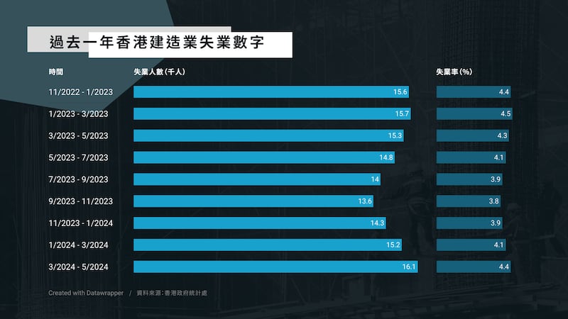 過去一年香港建造業失業數字(資料來源:香港政府統計處 / 粵語組製圖)