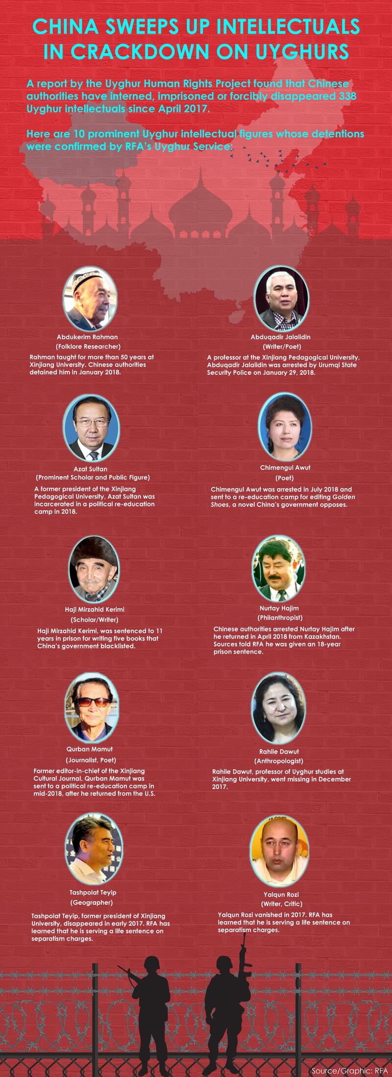 Detained Uyghur intellectuals