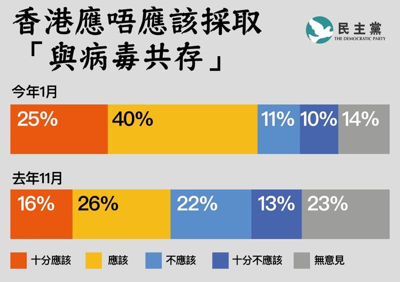 民主黨分別在去年11月與今年的1月進行民意調查,顯示認為要「與病毒共存」的市民上升。(民主黨提供)