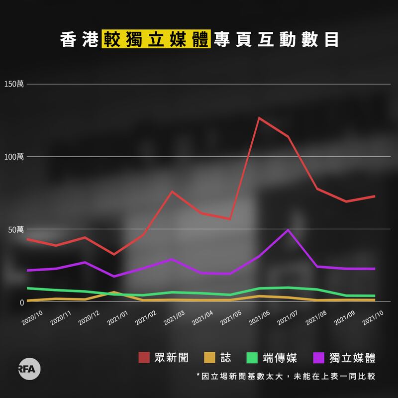 立場較為自主的媒體的社交媒體互動數字，6月的整體趨勢為上升，但至大約9月，互動數字就慢慢回復5月前的水平，僅擴充中的《眾新聞》保持升浪。（粵語組製圖）