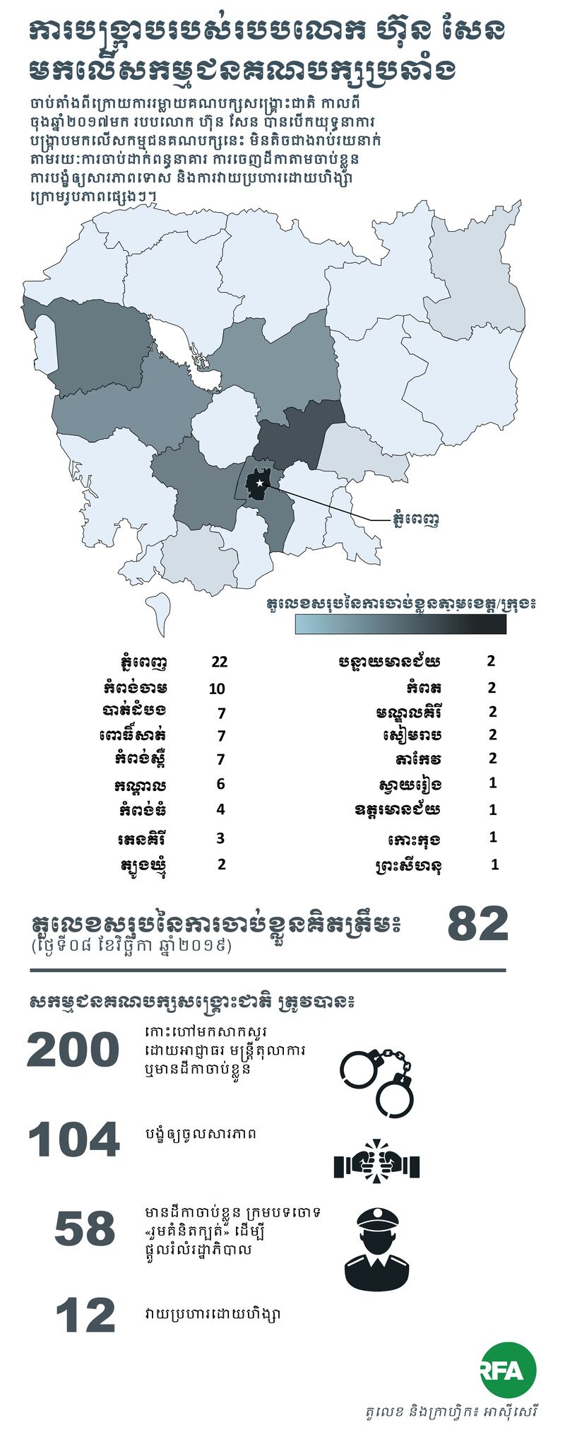ការ​បង្ក្រាប​របស់​របប​លោក​ ហ៊ុន សែន លើ​សកម្មជន​គណបក្ស​ប្រឆាំង