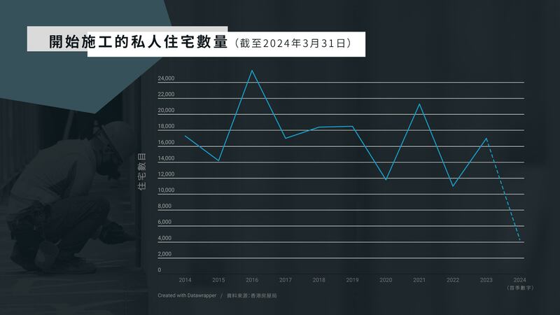 私樓開始施工量（資料來源：香港房屋局 / 粵語組製圖）