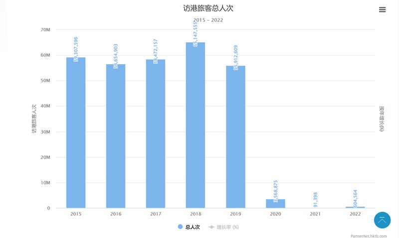 香港历年旅游人数,2019年仍有5600万人,现在只剩60万。 (资料来源: 香港旅游局旅业网 )