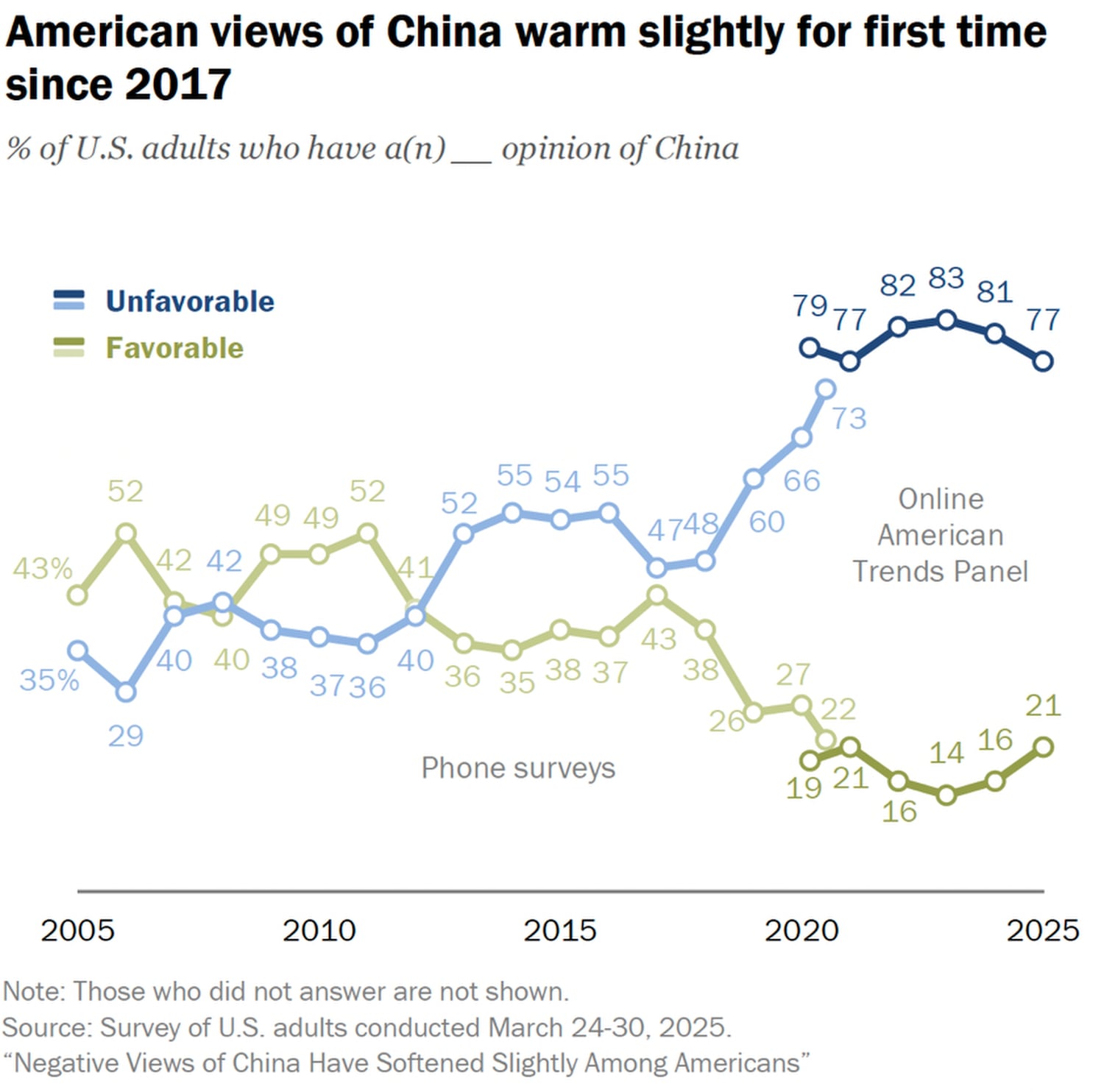 Survey findings on American views of China