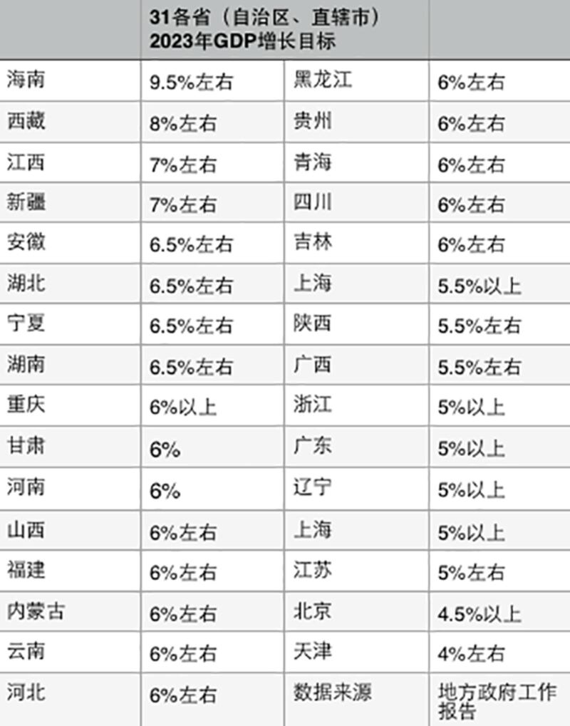 各地政府制定經濟增長目標,海南省政府的目標是9.5%。(網上截圖)