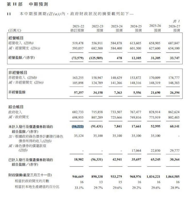 值得留意的是,根据财政预算案文件显示,该笔盈余是包括了政府发债所得的收入,即351.2亿元,如扣除该笔收入,政府将于本财政年度录得162.2亿元的赤字。(取自2022/23财政年度政府预算案附录A)