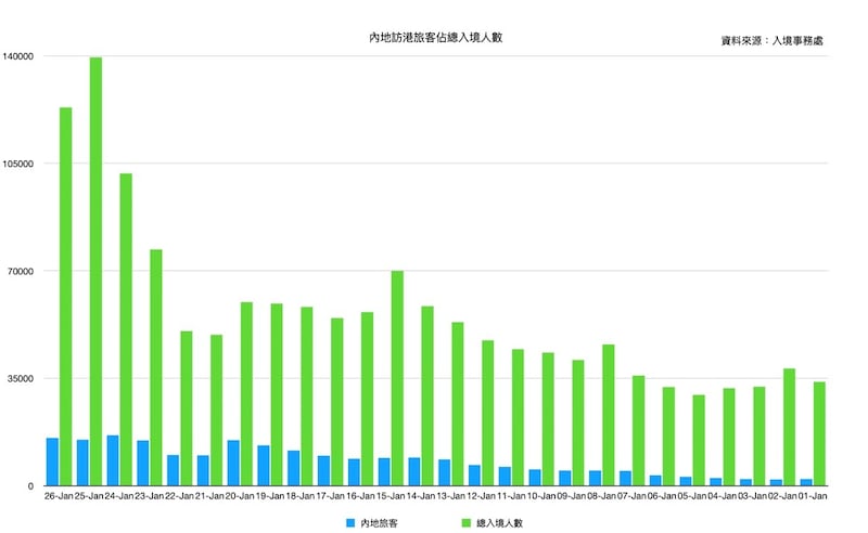 （圖一：一月內地訪港旅客佔總入境人數）