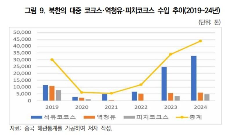 북 제철용 촉매 수입 추이