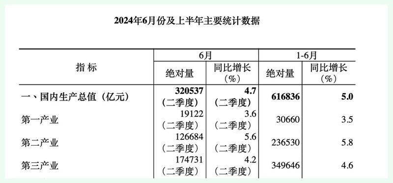 中国上半年中国国内生产总值(GDP)同比增长5%，但二季度增长仅4.7%。(截屏自中国国家统计局官网/黄春梅提供)