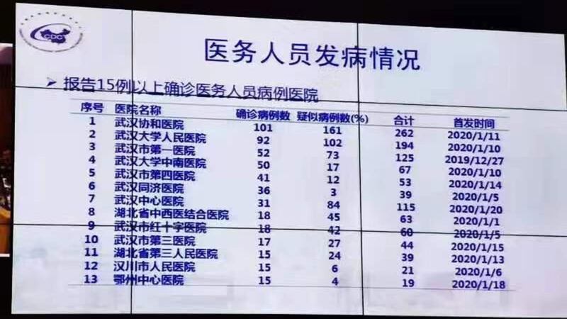 武汉协和医院确诊医护人员感染新冠肺炎超过100例，但官方未宣布。（志愿者提供/记者乔龙）