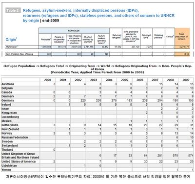 nk_refugee_2009_stats.jpg