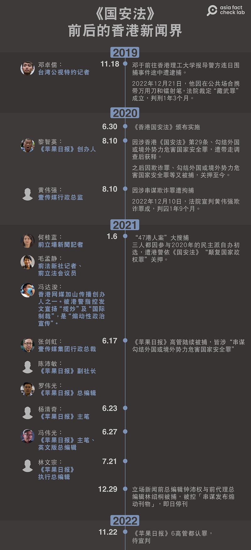 《国安法》前后，香港新闻界发生记者、媒体遭压制的部分事件。（亚洲事实查核实验室制图）