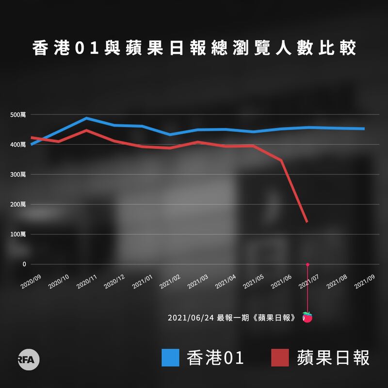 根據市場數據公司Comscore提供予本台數字，《香港01》官網總瀏覽人數由去年9月落後《蘋果》，到《蘋果》關閉前後已超越它。（粵語組製圖）