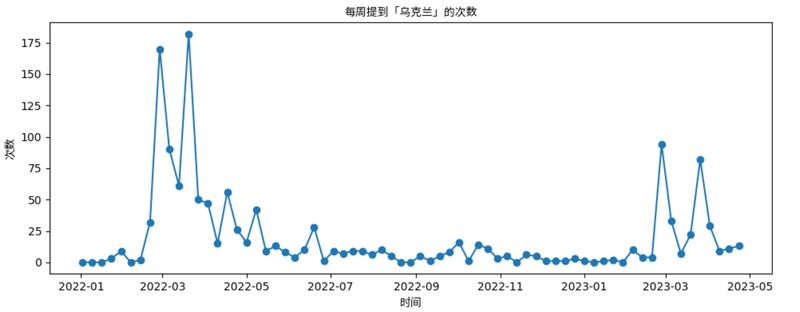 中国外交部提到“乌克兰”、“俄罗斯”的次数，高峰出现在战争初期，去年5月后开始减少，到今年2月至4月显着增加。来源：台湾人工智慧实验室－未来媒体暨虚假讯息研究中心