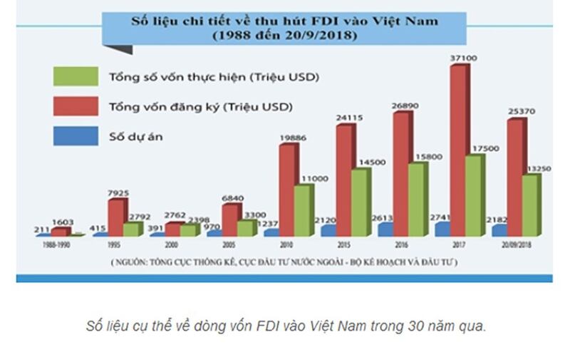 Số liệu về dòng vốn FDI đầu tư vào Việt Nam trong 30 năm (1998-2018).