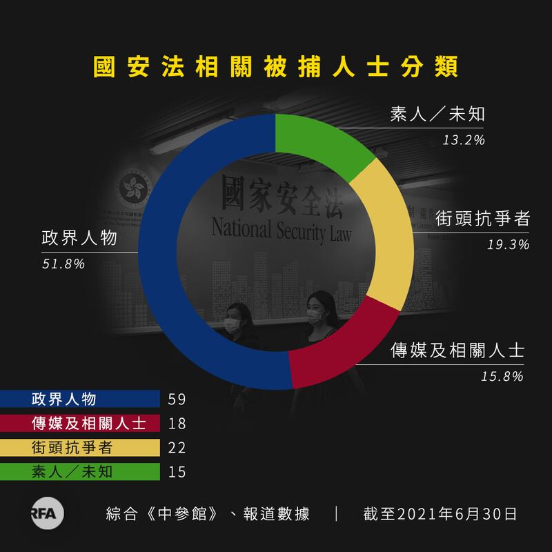 國安法相關數據統計。（粵語組製圖）