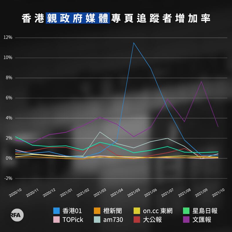 在香港的親建制媒體，就未見到有一致6月上升規律。但值得留意《香港01》在《蘋果》閉幕前一個月，專頁追蹤者升幅一度達11%。（粵語組製圖）