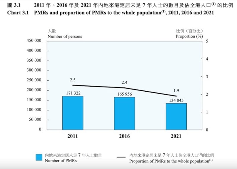 （圖二：內地來港定居未足7年人士。資料來源：政府統計處）