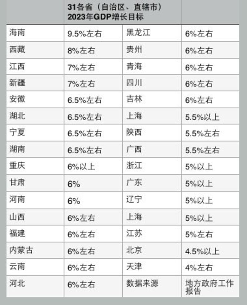 各地政府制定经济增长目标,海南省政府的目标是9.5%。(网络图片/古亭提供)