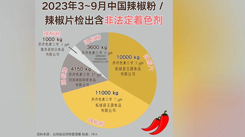 今年截至9月，台湾食品药物管理署检出中国辣椒粉非法添加苏丹红总量达29,750公斤。