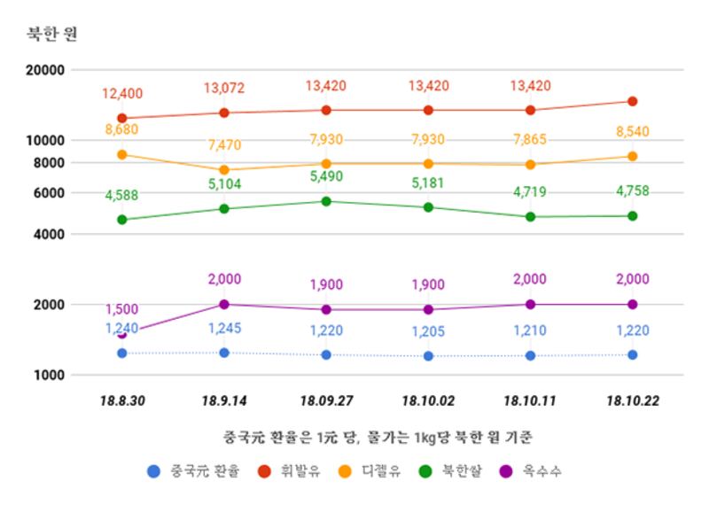 북한 주요 물가표