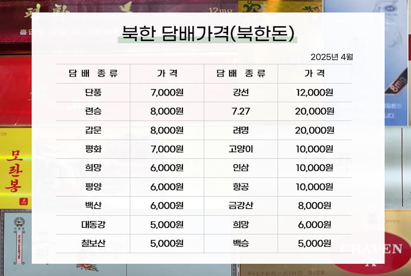 2025년 4월 기준, 북한에서 판매되는 담배 가격