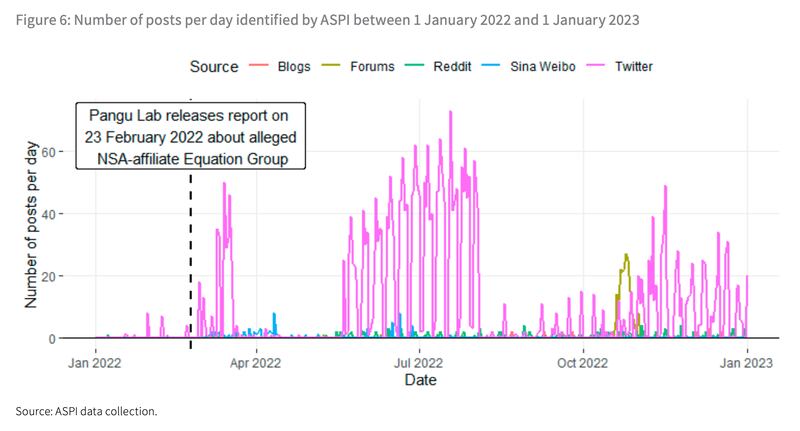 ASPI偵測2022年1月1日至2023年1月1日的Spamouflage相關推文，虛線處為盤古實驗室有關美國NSA間諜行動報告發布時間。（ASPI報告圖片）