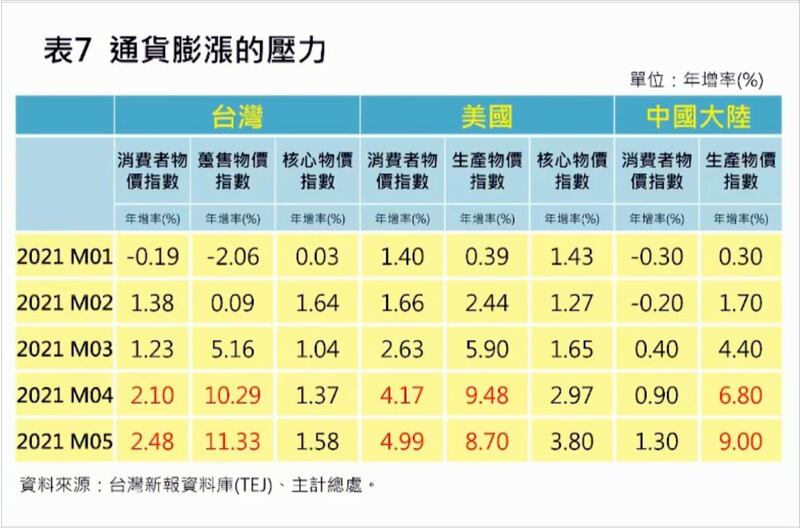 美国与中国的WPI已经突破9%。(国家政策基金会提供)