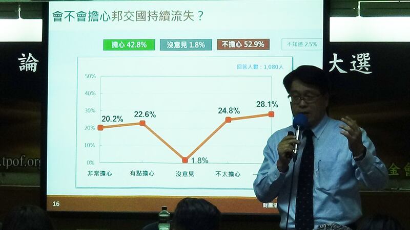 民调显示,台湾受访者不担心邦交国持续流失比担心的多10个百分点。(记者夏小华摄)