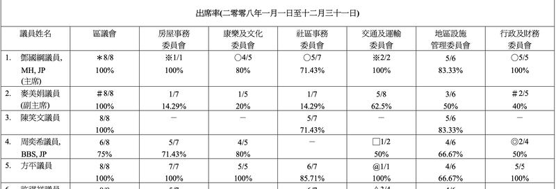 記者翻查麥美娟於2008年區議會委員會的出席率,遠低於民政及青年事務局今日提出的80%。(區議會資料)