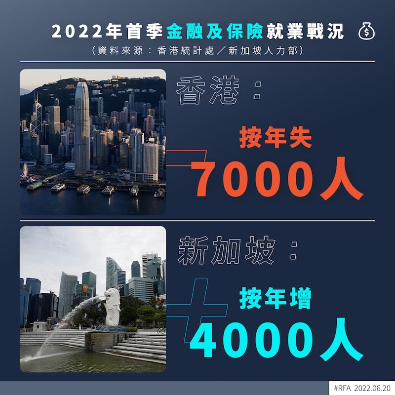 據香港最新統計處數字,今年首季,金融及保險業就業人數只有不足28萬人,按年少7000人;而新加坡最新人力資源數據指,今年首季居民就業人數按年增長約4.7萬人,其中金融及保險業按年增加4000人。(粵語組製圖)