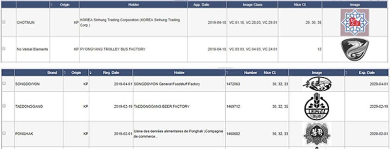 세계지적재산권기구의 국가별 국제상표(trademarks) 자료에 따르면, 올해 1월 부터 6일 현재까지 북한은 ▲조선신흥무역회사의 ‘첫눈', ▲평양트롤리버스공장(Pyongyang trolley bus factory)의 ‘삼원', ▲강원도 원산지역 식품인 송도원 식품의 ‘송도원', ▲대동강 맥주의 ‘대동강', ▲맥주회사 봉학의 ‘봉학' 등 5건을 국제상표(trademark)로 신청했다. 