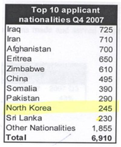 application asylum to UK table 200