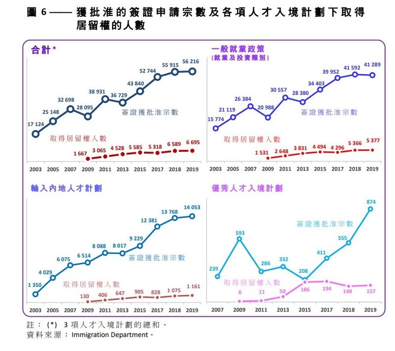 獲批准的簽證申請宗數，大幅拋離各項人才入境計劃下取得居留權的人數。據港府2020年6月發表的研究報告，指單以「輸入內地人才計劃」，估算只有12%在居港滿7年，且最終成為香港永久性居民。（港府研究簡報截圖）