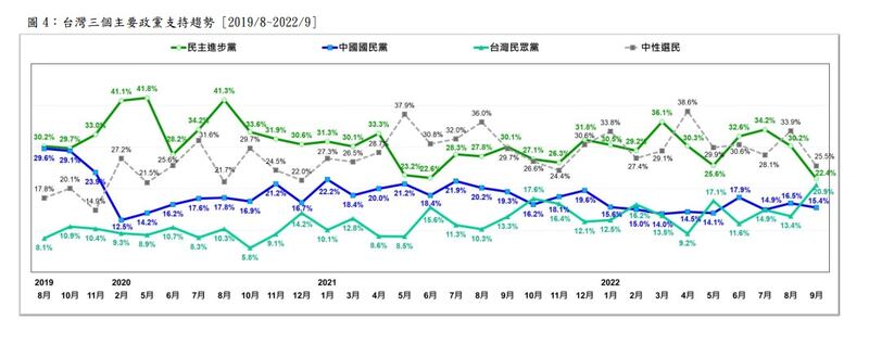 民進黨與民眾黨最新的支持率接近,只相差1.5%。(財團法人台灣民意基金會提供)
