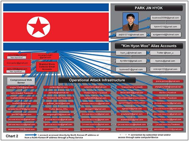 미국 법무부가 6일 공개한 기소장에 따르면 박진혁은 존 모가베(John Mogabe), 앤도슨 데이빗(Andoson David), 왓슨 헨니(Watson Henny) 등의 가명으로 페이스북 등 인터넷 사회연결망을 사용했다. 