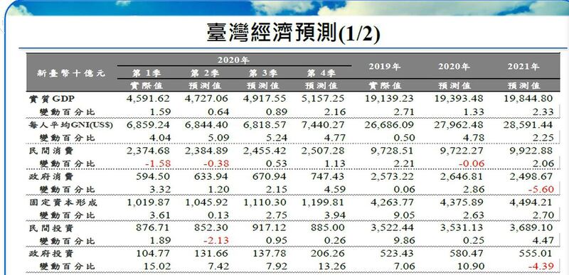 中华经济研究院预估2020年第2季台湾经济成长率约0.64%，为2020年经济成长之谷底。（图/中经院）