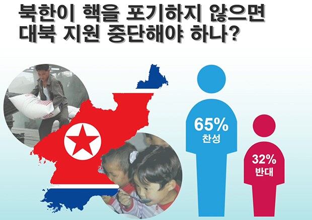 한국갤럽이 실시한 6차 핵실험 직후 여론 조사 결과.