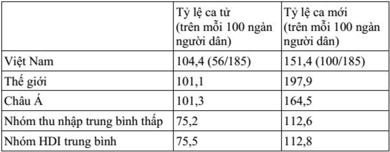 Bảng: Tỷ lệ ca tử và tỷ lệ ca mới trên mỗi 100 ngàn người dân