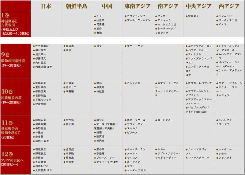 日本集英社出版《亚洲人物史》(アジア人物史)系列套书名目。（日本集英社网页）