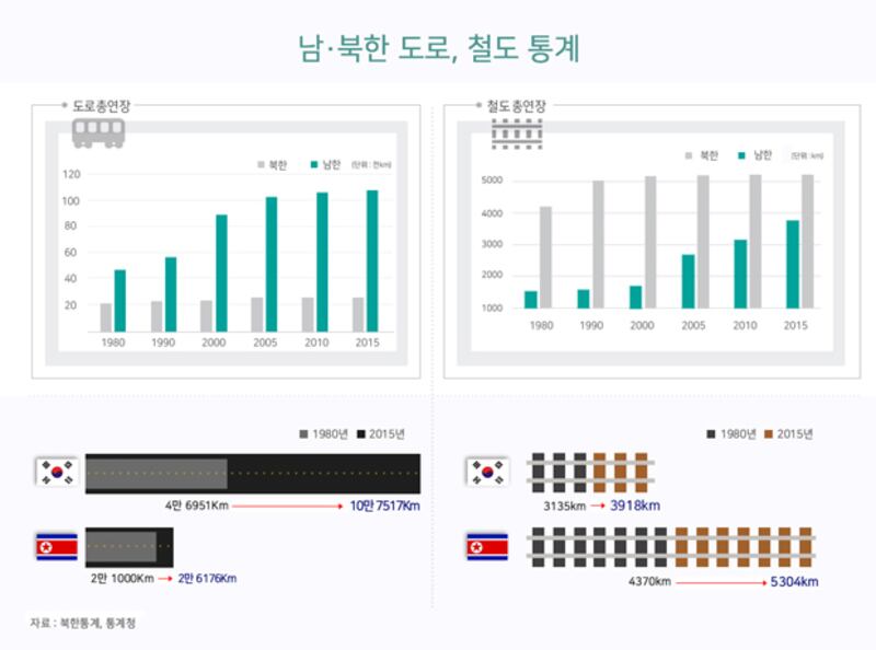 남북한 도로, 철도 개발 현황 (RFA Graphics) 