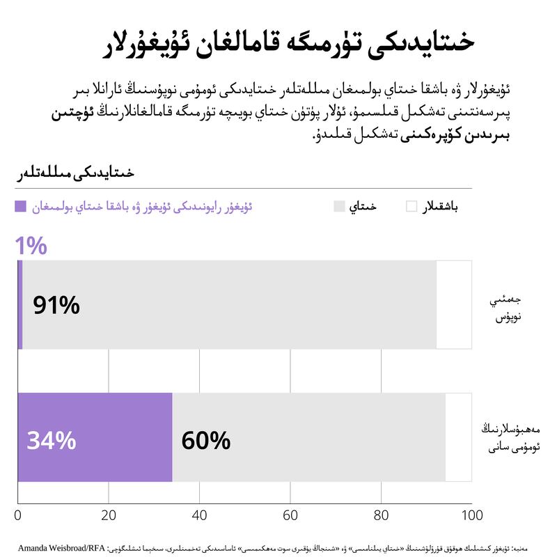 ئۇيغۇر كىشىلىك ھوقۇق قۇرۇلۇشىنىڭ «خىتاي يىلنامىسى» ۋە «شىنجاڭ يۇقىرى سوت مەھكىمىسى» ئاساسىدىكى تەخمىنلىرى