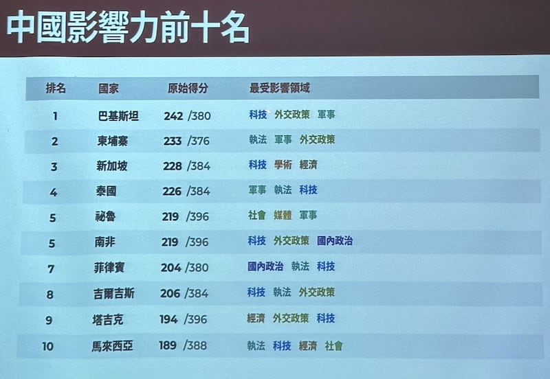台湾民主实验室理事长沈伯洋24日公布“中国影响力指数”。(记者夏小华摄)